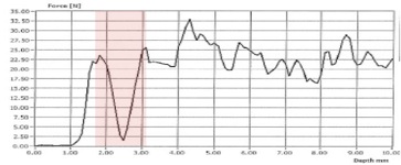 Drill Resistance graph result